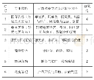 表2 高职院校跨境电商专业群各专业就业岗位及相关度