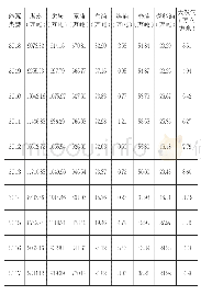 表2 湖南工业行业8类能源消费情况