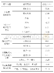 表1 大学生双十一网购行为调查数据