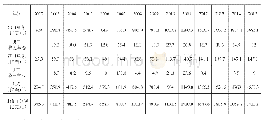 表2 中国文化创意产品贸易规模