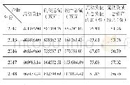 表2 2014—2018年Y企业负债结构相关数据