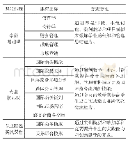 表1 国际商务实验班程体系