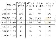 表1 主要逆差项目对服务贸易逆差的贡献度