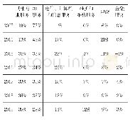 表2 主要顺差项目对服务贸易顺差的贡献度