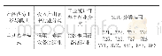 表1 选定的试验数据：主动参与产品内分工对全球价值链升级的影响研究——基于中国专用设备制造业的实证分析