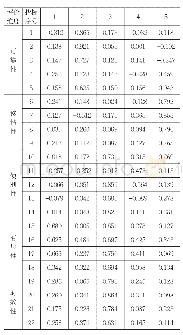 表4 用户认证角色：运城市菜鸟驿站服务质量评价研究