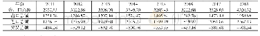 表1 2011—2018年中国生产性服务贸易额