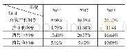 表4 东航物流盈利能力指标