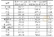 表3 2019年Brand Z全球榜部分品牌的价值及有关比较情况