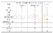 表5 2019年WBL全球榜部分品牌的价值及有关比较情况