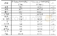 表6 2019年Forbes全球榜部分品牌的价值及有关比较情况