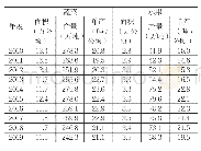 表2 2010—2019年英国蔬菜水果产量、收获面积及单产变化