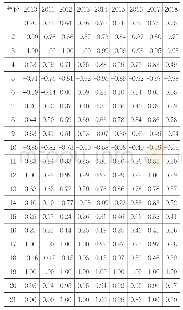 表5 2009—2018年南通市主要商品贸易竞争力指数(1)