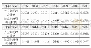 表2 2005—2018年广东产业结构与生态环境综合指数