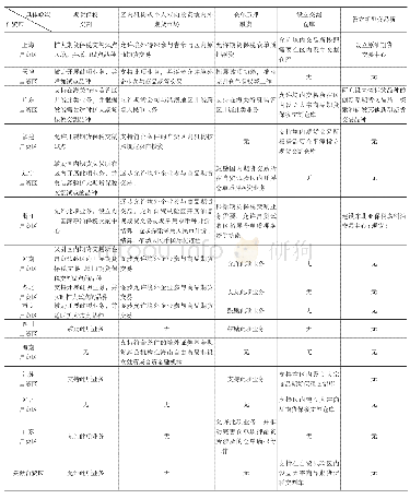 表1 我国不同自贸区关于期货市场具体政策的比较