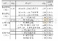 表2 游客满意度指标权重（数据来源于调查问卷）