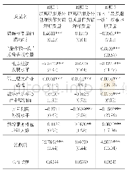 《表1 VAR回归结果：杭州市离岸服务外包产业高质量发展的路径研究》