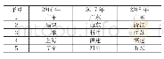 表5 2016—2018年FDA拒绝进口（食品）前5个中国省份或地区