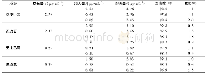 《表1 加样回收率试验结果》