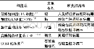 《表1 细胞肿大虹彩病毒的敏感细胞系》