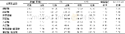 《表3 野生绿鳍马面鲀幼鱼和成鱼肌肉的AAS和CS》