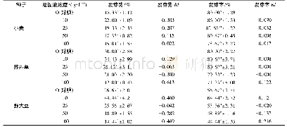 《表1 不同浓度猫爪草种子水浸提液作用下三种植物的萌发情况》