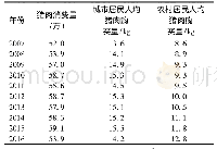 《表2 2007—2016年黑龙江省居民猪肉消费情况》