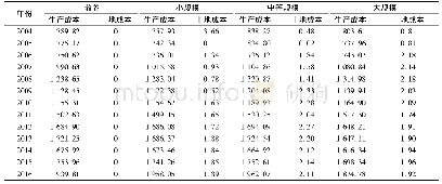 《表2 2004—2016年吉林省生猪养殖不同规模总成本构成项目变动情况》