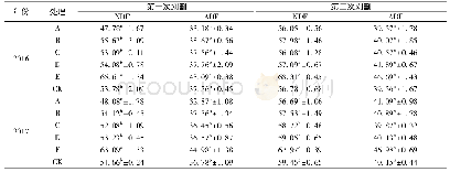 《表4 不同补播处理下NDF、ADF含量测定结果》