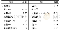 《表3 61～110 kg生长育肥猪日粮组成及营养水平》