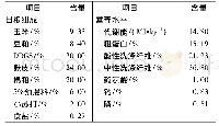 表1 泌乳中后期奶牛TMR组成及营养水平