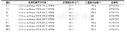 《表2 BQC01株与亲缘关系最近的毒株不同片段核苷酸和氨基酸序列同源性分析》