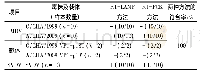 表2 临床样品的检测结果