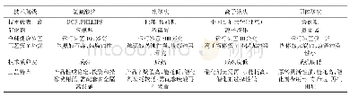 表2 烷基化技术路线的对比