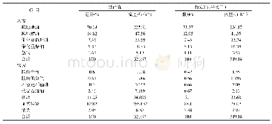 《表6 装置设计物料平衡与标定物料平衡》