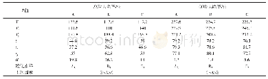 《表3 正交实验结果分析：Cd(Ⅱ)对SBR生物除磷系统影响的实验研究》