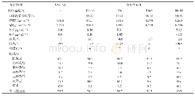 表2 原料A1在不同反应温度下生成油中>Td段柴油馏分的收率及性质分析