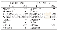 表2 操作参数对比：柴油加氢装置掺炼FCC重汽油的技术应用分析