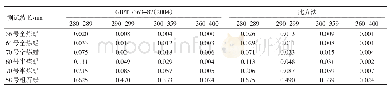 表4 试验结果比较：石蜡紫外吸光度快速测定方法的研究
