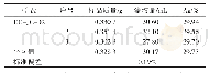 表2 化学滴定法测定催化剂银负载量