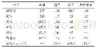 表2 分馏塔C-3202产品馏程数据（ASTMD86/℃）