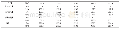 表8 不同进料温度对产品馏程数据的影响