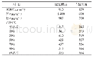 表1 原料主要性质：流程模拟在加氢裂化掺炼直馏柴油中的应用