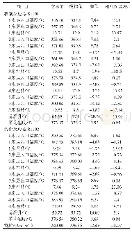 表2 装置运行实际值和模拟值对比