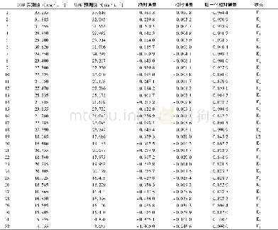 表2 相对误差状态分布Table 2 Relative error state distribution