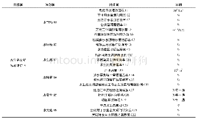 表1 水生态文明城市建设评价指标体系