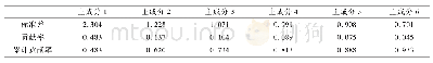 表1 各主成分的分析结果(取前6个)
