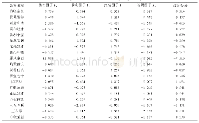 《表2 各主成分因子及综合评分》