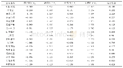 续表2 各主成分因子及综合评分