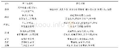 表1 河南省冰雪运动场地(影响力较大的部分)分布及设施状况